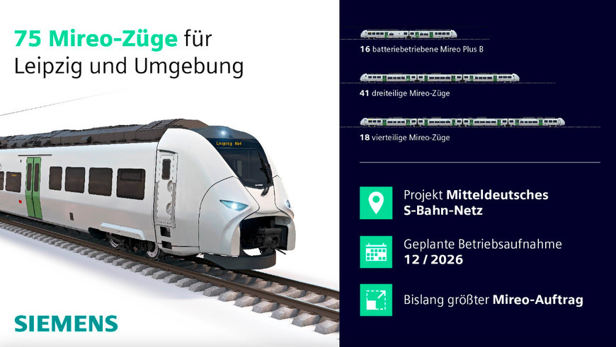 SIEMENS MOBILITY LIEFERT 75 MIREO-ZÜGE FÜR LEIPZIG UND UMGEBUNG